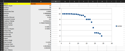 experiment data