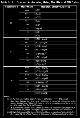 Table 1-14 (AMD Vol3 Page21)